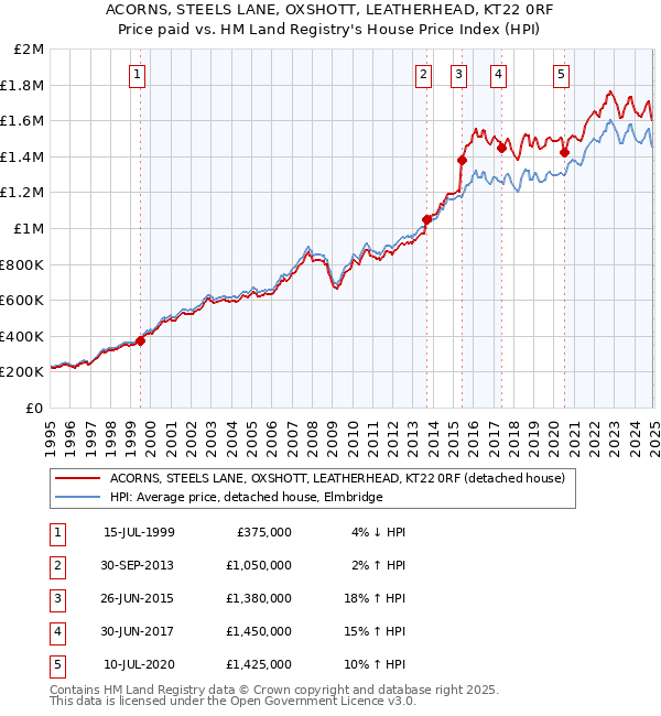 ACORNS, STEELS LANE, OXSHOTT, LEATHERHEAD, KT22 0RF: Price paid vs HM Land Registry's House Price Index