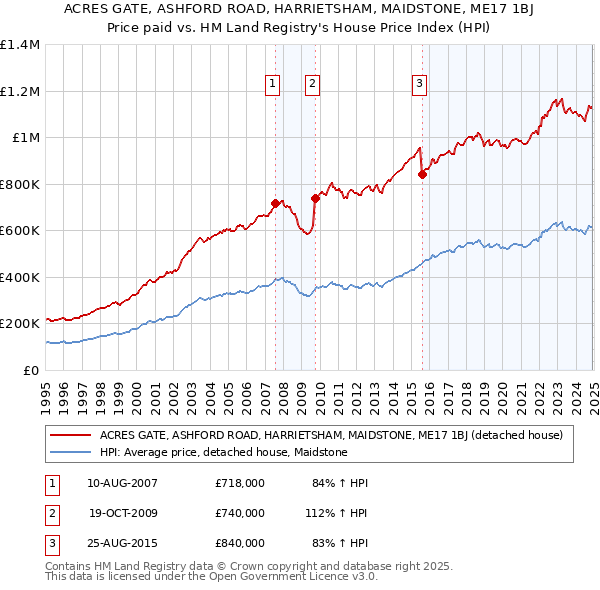 ACRES GATE, ASHFORD ROAD, HARRIETSHAM, MAIDSTONE, ME17 1BJ: Price paid vs HM Land Registry's House Price Index