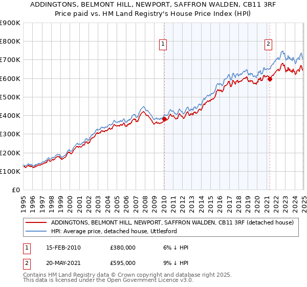 ADDINGTONS, BELMONT HILL, NEWPORT, SAFFRON WALDEN, CB11 3RF: Price paid vs HM Land Registry's House Price Index