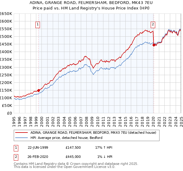 ADINA, GRANGE ROAD, FELMERSHAM, BEDFORD, MK43 7EU: Price paid vs HM Land Registry's House Price Index