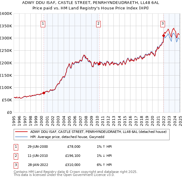 ADWY DDU ISAF, CASTLE STREET, PENRHYNDEUDRAETH, LL48 6AL: Price paid vs HM Land Registry's House Price Index