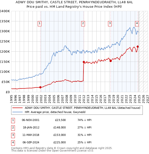 ADWY DDU SMITHY, CASTLE STREET, PENRHYNDEUDRAETH, LL48 6AL: Price paid vs HM Land Registry's House Price Index