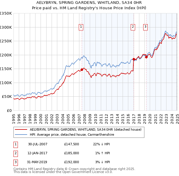 AELYBRYN, SPRING GARDENS, WHITLAND, SA34 0HR: Price paid vs HM Land Registry's House Price Index