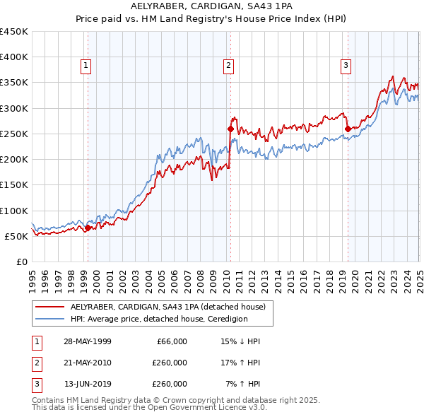 AELYRABER, CARDIGAN, SA43 1PA: Price paid vs HM Land Registry's House Price Index