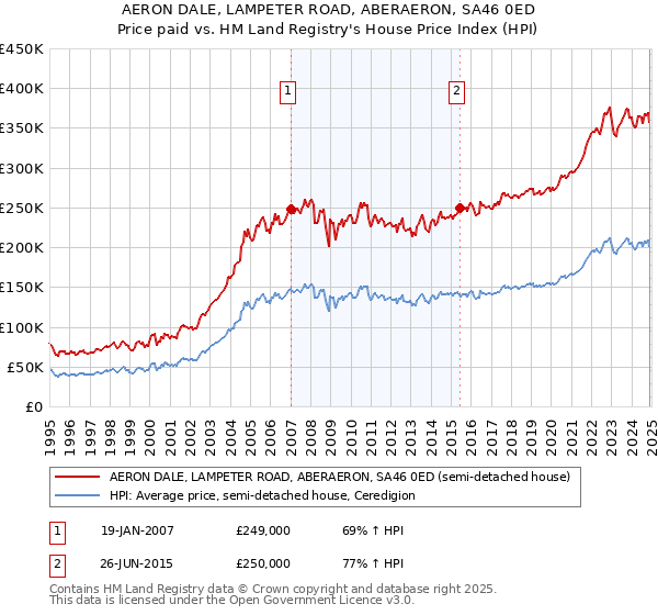 AERON DALE, LAMPETER ROAD, ABERAERON, SA46 0ED: Price paid vs HM Land Registry's House Price Index