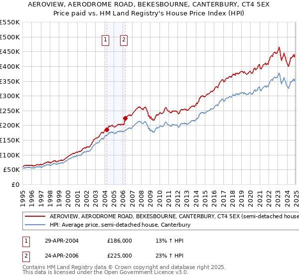 AEROVIEW, AERODROME ROAD, BEKESBOURNE, CANTERBURY, CT4 5EX: Price paid vs HM Land Registry's House Price Index