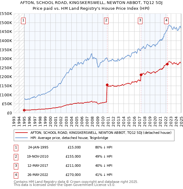 AFTON, SCHOOL ROAD, KINGSKERSWELL, NEWTON ABBOT, TQ12 5DJ: Price paid vs HM Land Registry's House Price Index