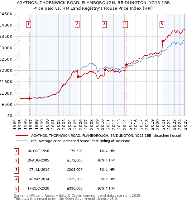 AGATHOS, THORNWICK ROAD, FLAMBOROUGH, BRIDLINGTON, YO15 1BB: Price paid vs HM Land Registry's House Price Index
