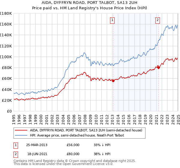 AIDA, DYFFRYN ROAD, PORT TALBOT, SA13 2UH: Price paid vs HM Land Registry's House Price Index