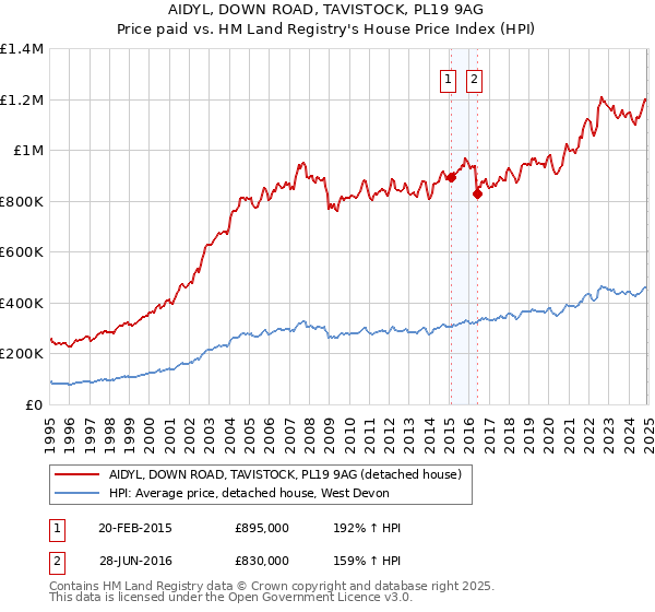 AIDYL, DOWN ROAD, TAVISTOCK, PL19 9AG: Price paid vs HM Land Registry's House Price Index