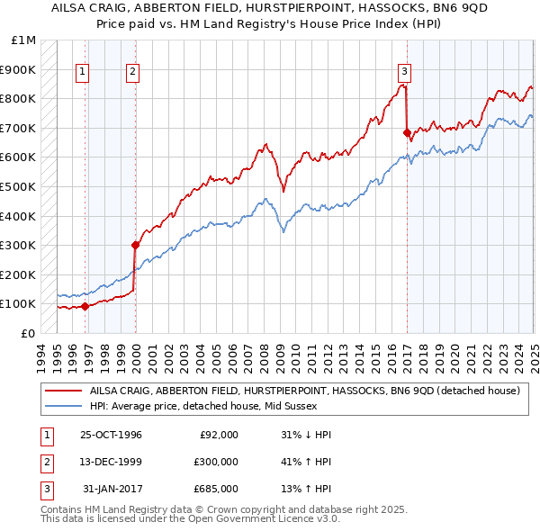 AILSA CRAIG, ABBERTON FIELD, HURSTPIERPOINT, HASSOCKS, BN6 9QD: Price paid vs HM Land Registry's House Price Index