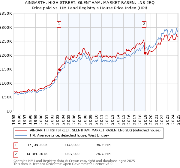 AINGARTH, HIGH STREET, GLENTHAM, MARKET RASEN, LN8 2EQ: Price paid vs HM Land Registry's House Price Index