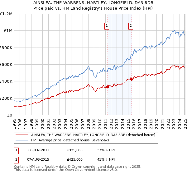 AINSLEA, THE WARRENS, HARTLEY, LONGFIELD, DA3 8DB: Price paid vs HM Land Registry's House Price Index
