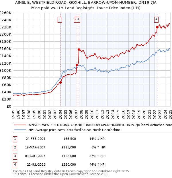 AINSLIE, WESTFIELD ROAD, GOXHILL, BARROW-UPON-HUMBER, DN19 7JA: Price paid vs HM Land Registry's House Price Index