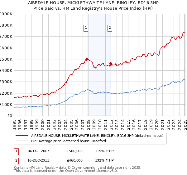 AIREDALE HOUSE, MICKLETHWAITE LANE, BINGLEY, BD16 3HP: Price paid vs HM Land Registry's House Price Index