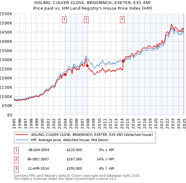 AISLING, CULVER CLOSE, BRADNINCH, EXETER, EX5 4NY: Price paid vs HM Land Registry's House Price Index
