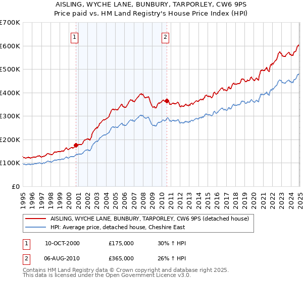 AISLING, WYCHE LANE, BUNBURY, TARPORLEY, CW6 9PS: Price paid vs HM Land Registry's House Price Index