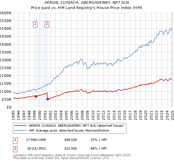 AKRON, CLYDACH, ABERGAVENNY, NP7 0LN: Price paid vs HM Land Registry's House Price Index