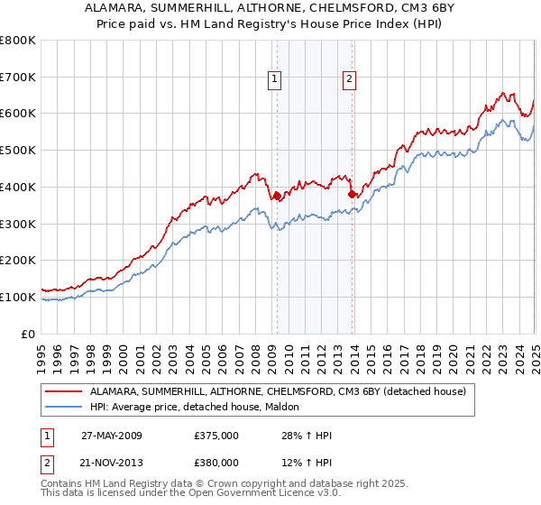 ALAMARA, SUMMERHILL, ALTHORNE, CHELMSFORD, CM3 6BY: Price paid vs HM Land Registry's House Price Index