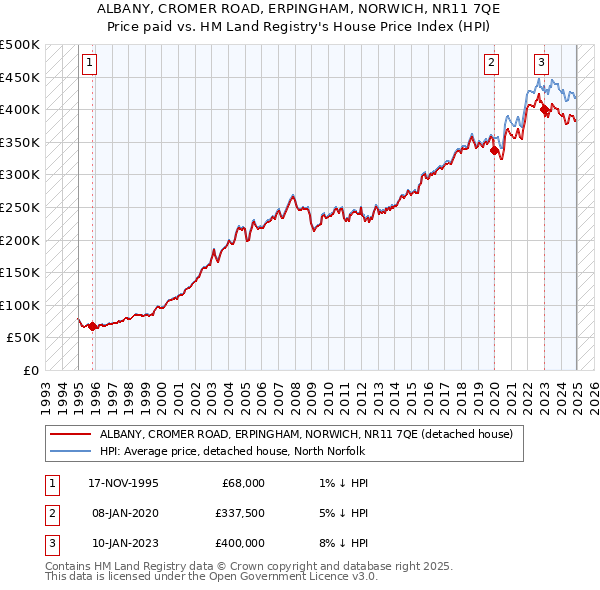 ALBANY, CROMER ROAD, ERPINGHAM, NORWICH, NR11 7QE: Price paid vs HM Land Registry's House Price Index