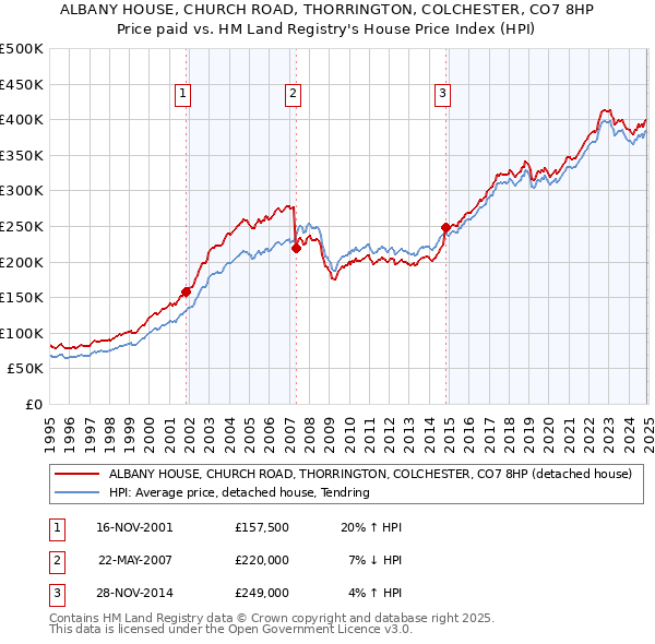 ALBANY HOUSE, CHURCH ROAD, THORRINGTON, COLCHESTER, CO7 8HP: Price paid vs HM Land Registry's House Price Index
