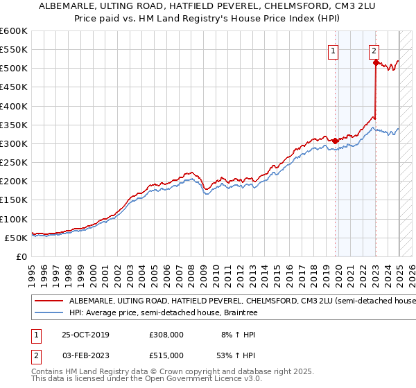 ALBEMARLE, ULTING ROAD, HATFIELD PEVEREL, CHELMSFORD, CM3 2LU: Price paid vs HM Land Registry's House Price Index