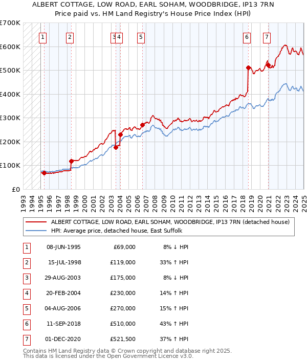 ALBERT COTTAGE, LOW ROAD, EARL SOHAM, WOODBRIDGE, IP13 7RN: Price paid vs HM Land Registry's House Price Index