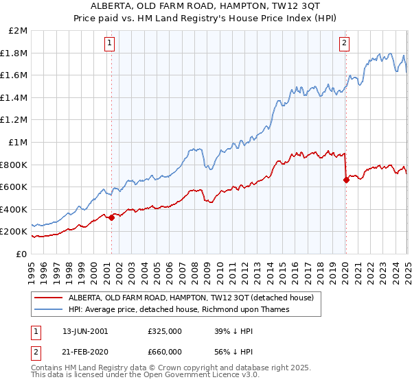 ALBERTA, OLD FARM ROAD, HAMPTON, TW12 3QT: Price paid vs HM Land Registry's House Price Index