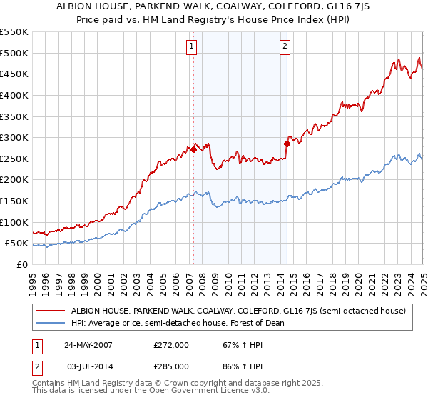 ALBION HOUSE, PARKEND WALK, COALWAY, COLEFORD, GL16 7JS: Price paid vs HM Land Registry's House Price Index