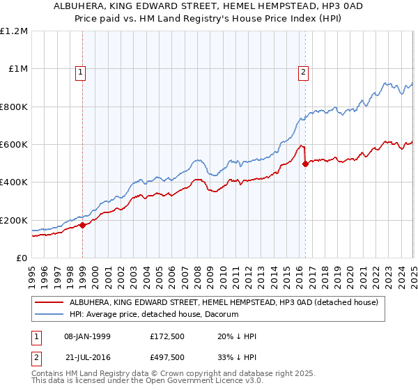 ALBUHERA, KING EDWARD STREET, HEMEL HEMPSTEAD, HP3 0AD: Price paid vs HM Land Registry's House Price Index