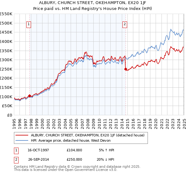 ALBURY, CHURCH STREET, OKEHAMPTON, EX20 1JF: Price paid vs HM Land Registry's House Price Index