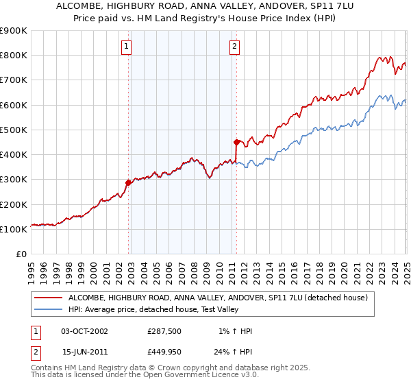 ALCOMBE, HIGHBURY ROAD, ANNA VALLEY, ANDOVER, SP11 7LU: Price paid vs HM Land Registry's House Price Index