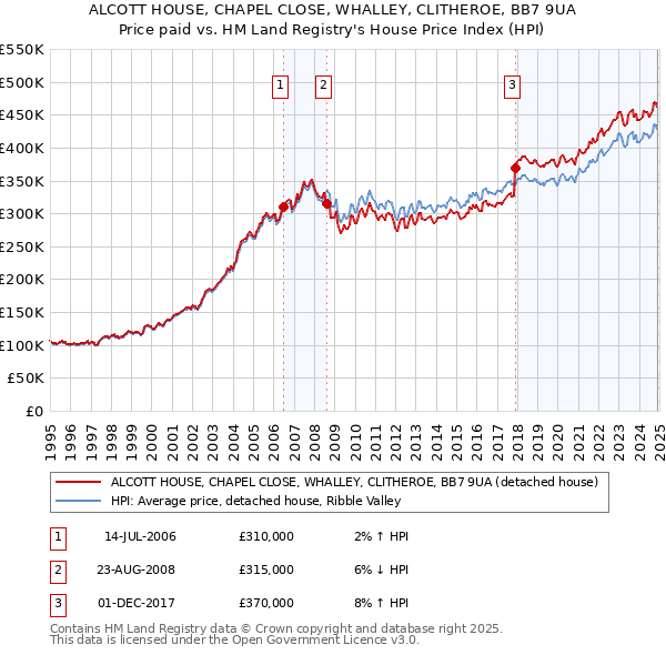ALCOTT HOUSE, CHAPEL CLOSE, WHALLEY, CLITHEROE, BB7 9UA: Price paid vs HM Land Registry's House Price Index