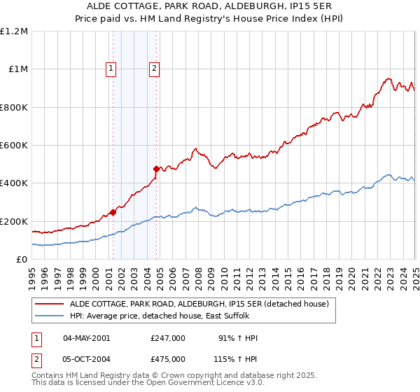 ALDE COTTAGE, PARK ROAD, ALDEBURGH, IP15 5ER: Price paid vs HM Land Registry's House Price Index