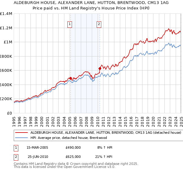 ALDEBURGH HOUSE, ALEXANDER LANE, HUTTON, BRENTWOOD, CM13 1AG: Price paid vs HM Land Registry's House Price Index