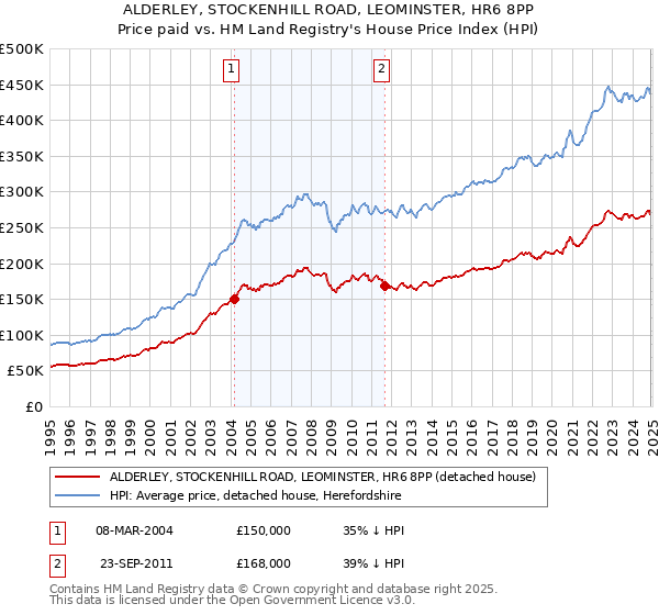 ALDERLEY, STOCKENHILL ROAD, LEOMINSTER, HR6 8PP: Price paid vs HM Land Registry's House Price Index