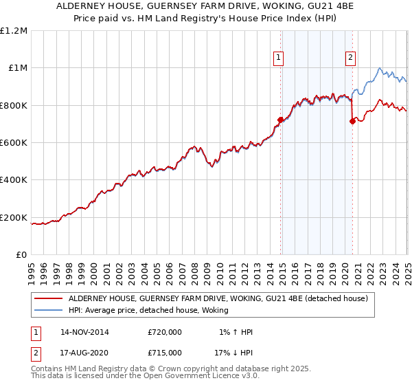 ALDERNEY HOUSE, GUERNSEY FARM DRIVE, WOKING, GU21 4BE: Price paid vs HM Land Registry's House Price Index