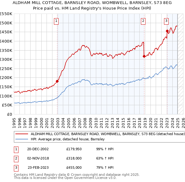 ALDHAM MILL COTTAGE, BARNSLEY ROAD, WOMBWELL, BARNSLEY, S73 8EG: Price paid vs HM Land Registry's House Price Index