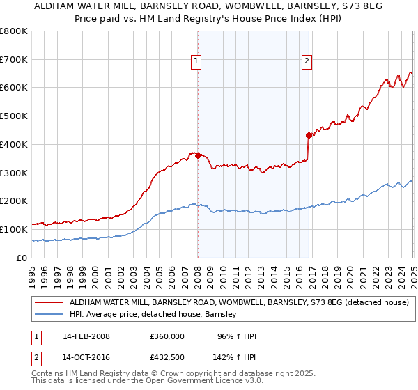 ALDHAM WATER MILL, BARNSLEY ROAD, WOMBWELL, BARNSLEY, S73 8EG: Price paid vs HM Land Registry's House Price Index