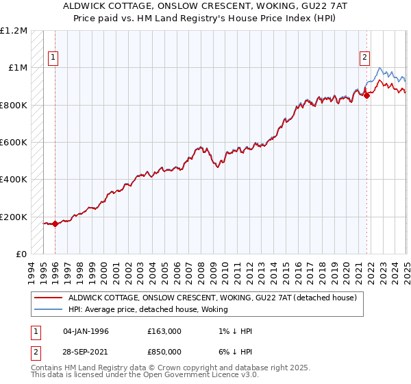 ALDWICK COTTAGE, ONSLOW CRESCENT, WOKING, GU22 7AT: Price paid vs HM Land Registry's House Price Index