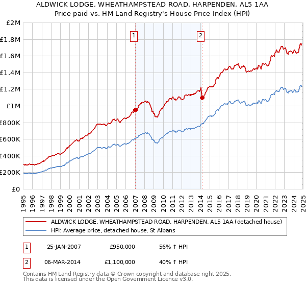 ALDWICK LODGE, WHEATHAMPSTEAD ROAD, HARPENDEN, AL5 1AA: Price paid vs HM Land Registry's House Price Index