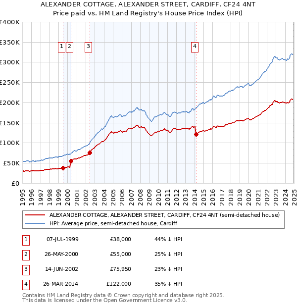 ALEXANDER COTTAGE, ALEXANDER STREET, CARDIFF, CF24 4NT: Price paid vs HM Land Registry's House Price Index