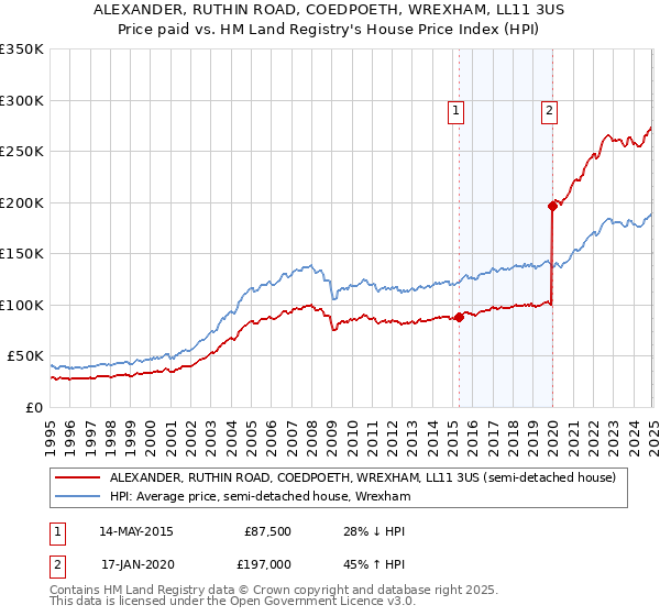 ALEXANDER, RUTHIN ROAD, COEDPOETH, WREXHAM, LL11 3US: Price paid vs HM Land Registry's House Price Index