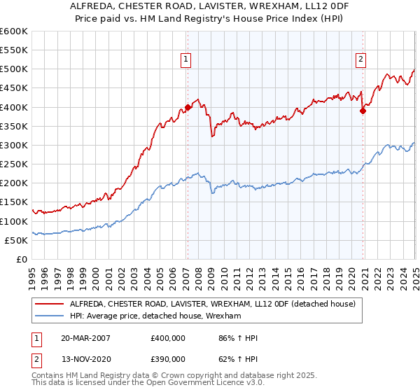 ALFREDA, CHESTER ROAD, LAVISTER, WREXHAM, LL12 0DF: Price paid vs HM Land Registry's House Price Index