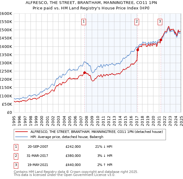 ALFRESCO, THE STREET, BRANTHAM, MANNINGTREE, CO11 1PN: Price paid vs HM Land Registry's House Price Index