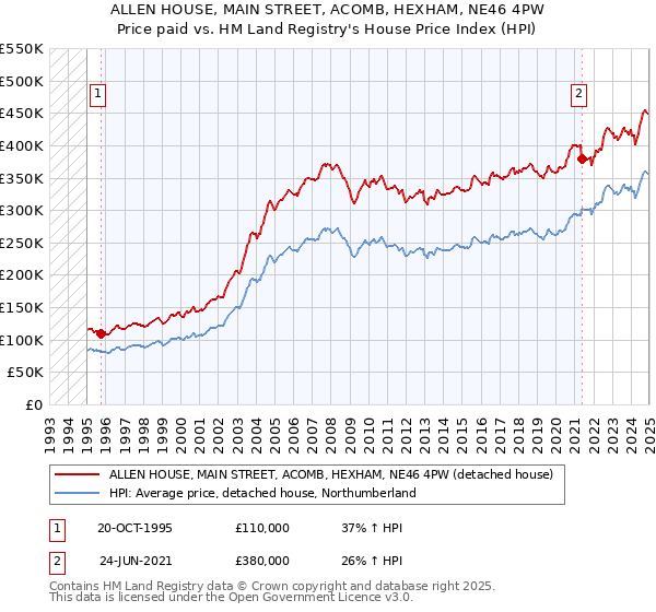 ALLEN HOUSE, MAIN STREET, ACOMB, HEXHAM, NE46 4PW: Price paid vs HM Land Registry's House Price Index
