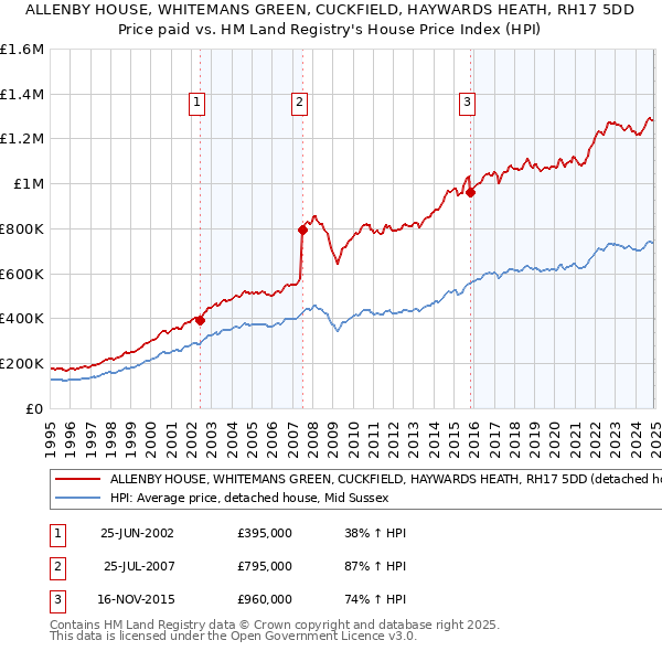 ALLENBY HOUSE, WHITEMANS GREEN, CUCKFIELD, HAYWARDS HEATH, RH17 5DD: Price paid vs HM Land Registry's House Price Index