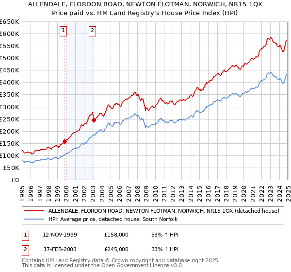 ALLENDALE, FLORDON ROAD, NEWTON FLOTMAN, NORWICH, NR15 1QX: Price paid vs HM Land Registry's House Price Index