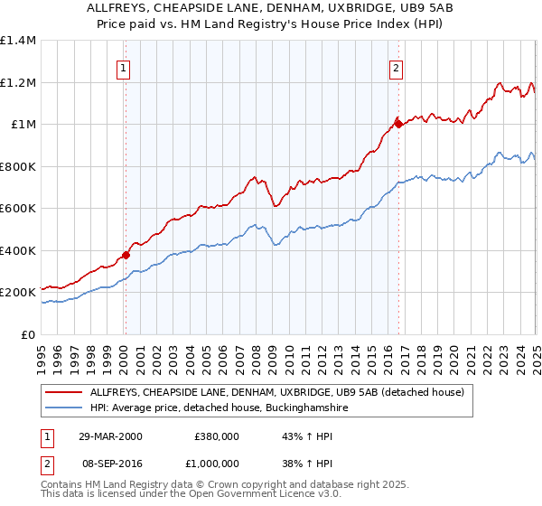 ALLFREYS, CHEAPSIDE LANE, DENHAM, UXBRIDGE, UB9 5AB: Price paid vs HM Land Registry's House Price Index