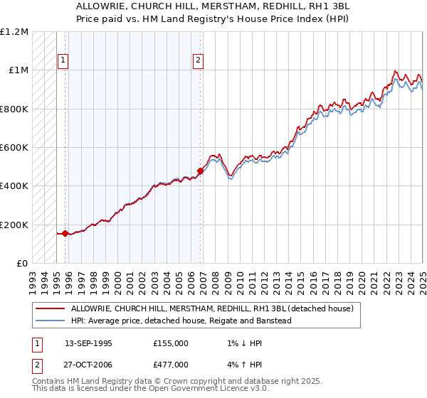 ALLOWRIE, CHURCH HILL, MERSTHAM, REDHILL, RH1 3BL: Price paid vs HM Land Registry's House Price Index